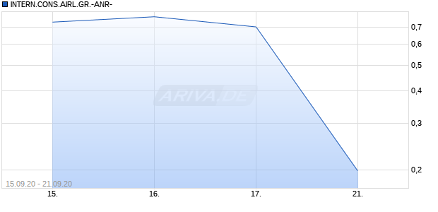 INTERN.CONS.AIRL.GR.-ANR- Chart