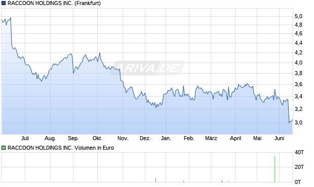 RACCOON HOLDINGS Aktie Chart