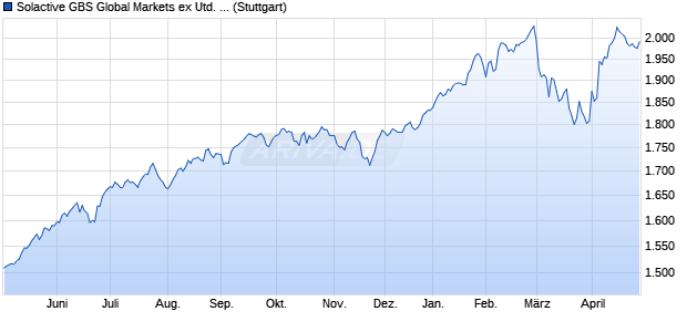 Solactive GBS Global Markets ex United States Small . Chart