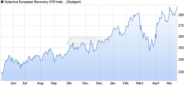Solactive European Recovery NTR Index Chart