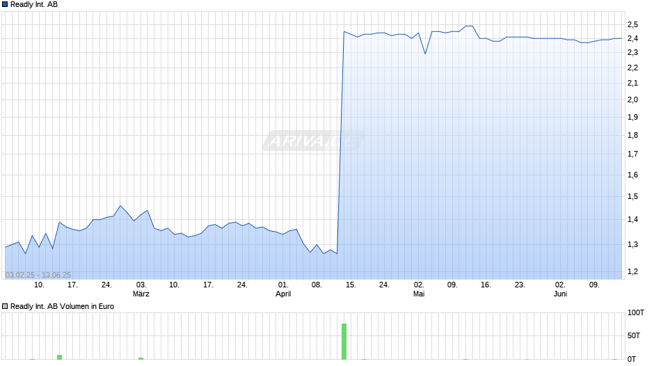 Readly International AB Chart