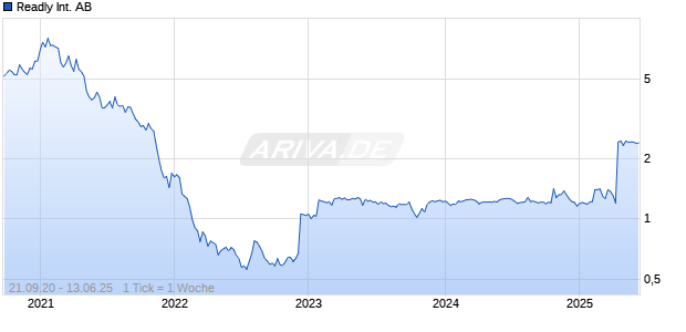 Readly International AB Chart