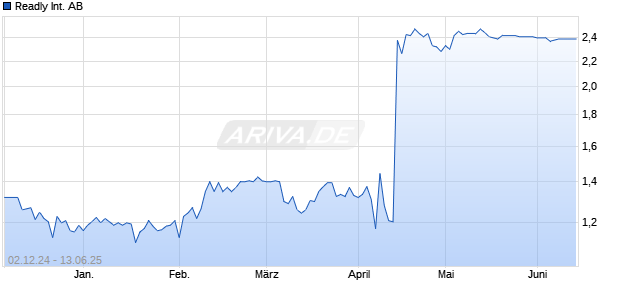 Readly International Aktie Chart