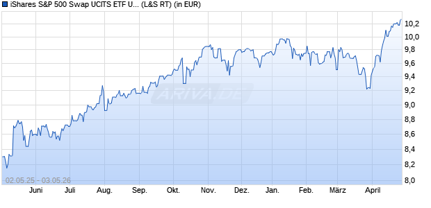 Performance des iShares S&P 500 Swap UCITS ETF USD (Acc) (WKN A2QAJB, ISIN IE00BMTX1Y45)