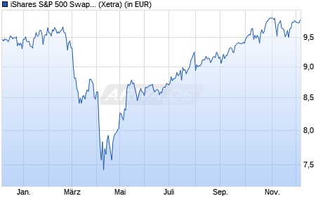 Performance des iShares S&P 500 Swap UCITS ETF USD (Acc) (WKN A2QAJB, ISIN IE00BMTX1Y45)