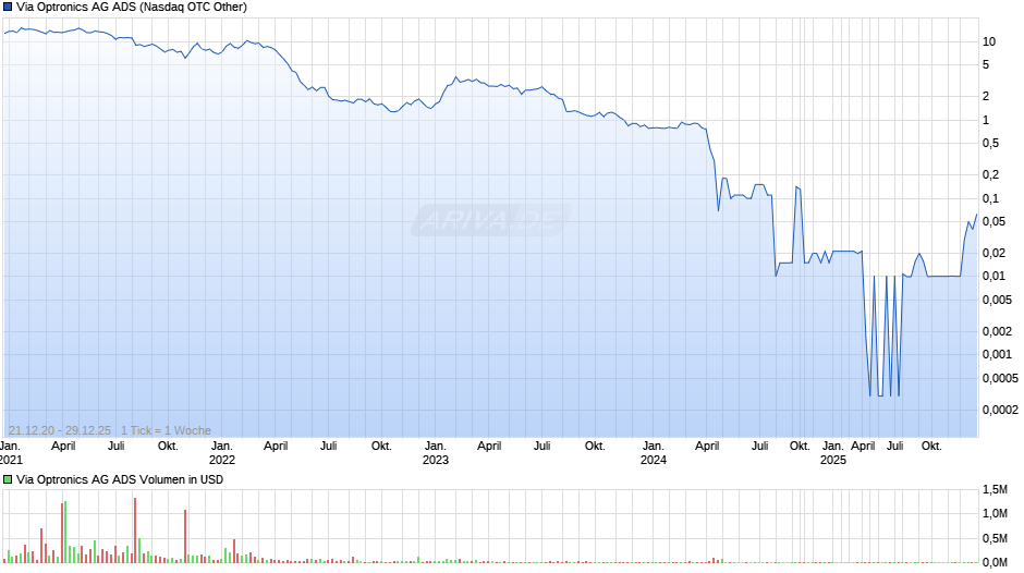 Via Optronics AG ADS Chart