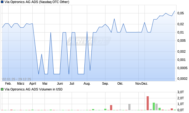 Via Optronics AG ADS Aktie Chart