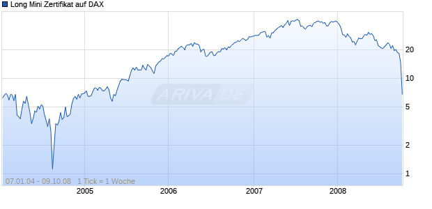 Long Mini Zertifikat auf DAX [HSBC Trinkaus & Burkhardt AG] Chart