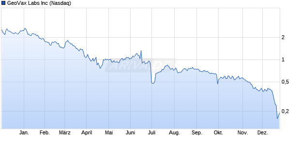 GeoVax Labs Aktie Chart