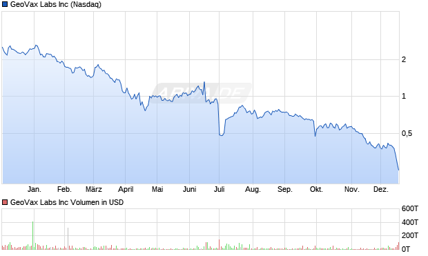 GeoVax Labs Aktie Chart