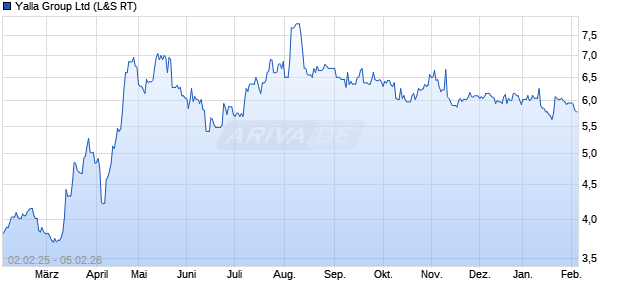 Yalla Group Aktie Chart