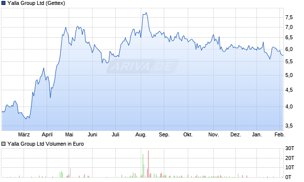 Yalla Group Aktie Chart