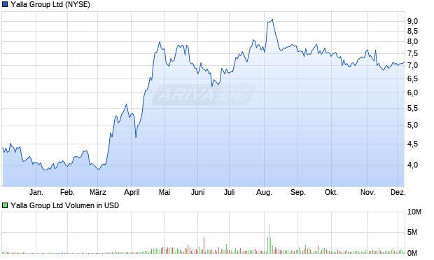 Yalla Group Aktie Chart