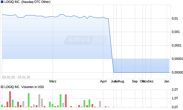 LOGIQ Aktie Chart