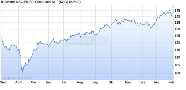 Performance des Amundi MSCI EM SRI Clima Paris Align - RE C (WKN A2N4EK, ISIN LU1861138029)