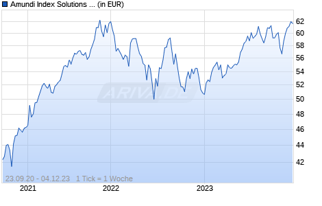 Amundi Index Solutions - Amundi MSCI World Climate Paris Aligned Pab ETF DR USD (C) Chart