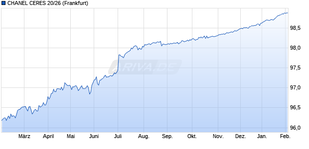 CHANEL CERES 20/26 (WKN A2827A, ISIN XS2239845097) Chart