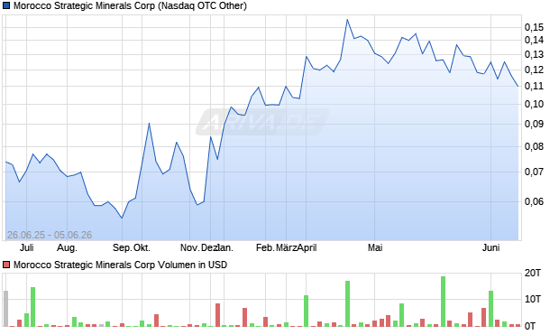 Morocco Strategic Minerals Aktie Chart