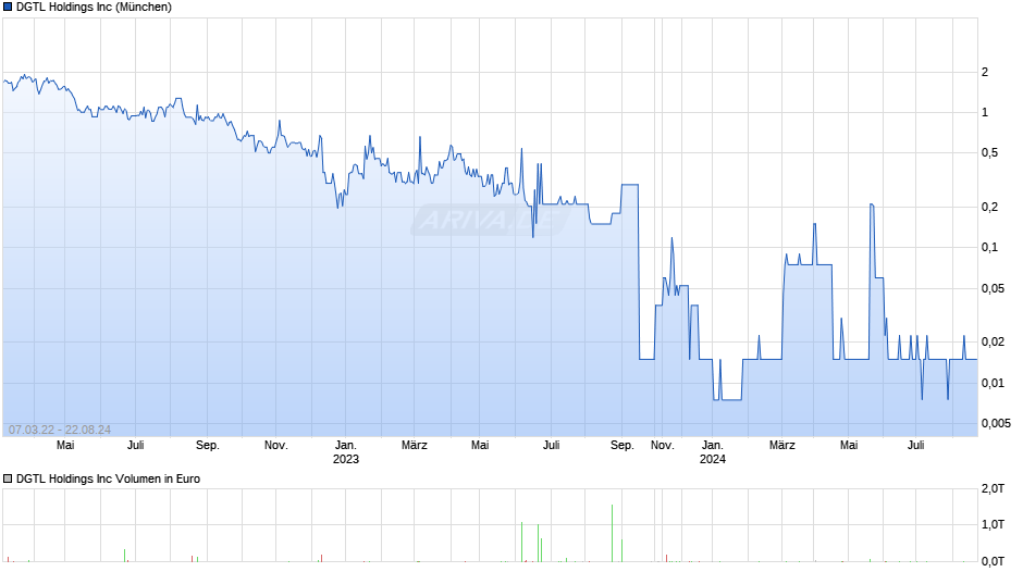 DGTL Chart