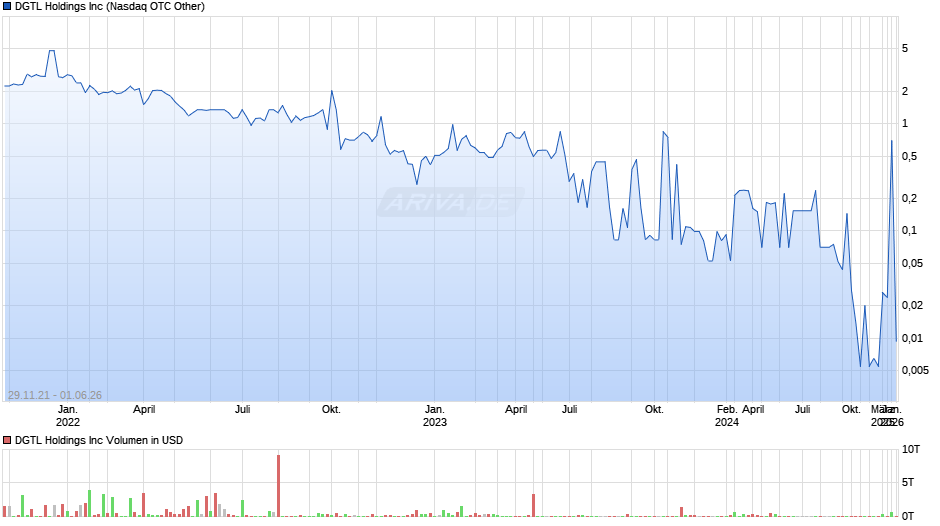 DGTL Chart