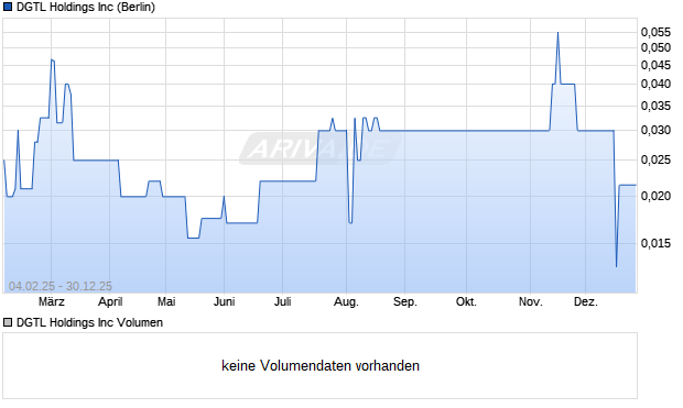 DGTL Aktie Chart