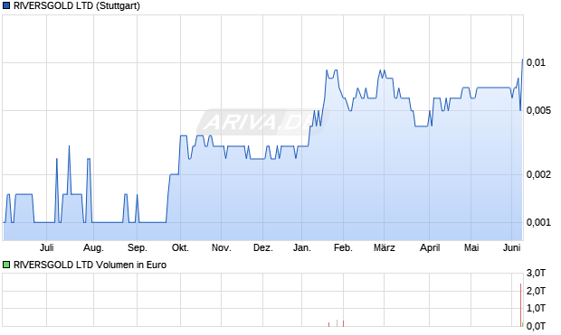 RIVERSGOLD Aktie Chart