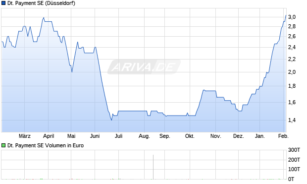 Deutsche Payment Aktie Chart