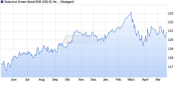 Solactive Green Bond EUR USD IG Hedged GBP Index Chart