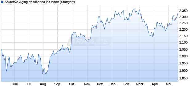Solactive Aging of America PR Index Chart