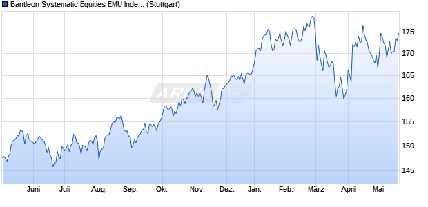 Bantleon Systematic Equities EMU Index PR Chart