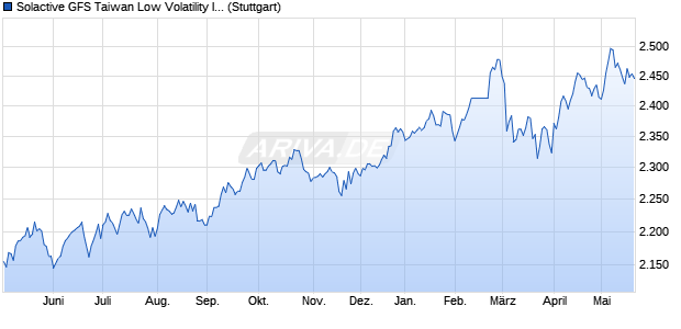 Solactive GFS Taiwan Low Volatility Index NTR Chart