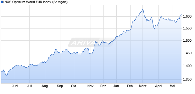 NXS Optimum World EUR Index Chart