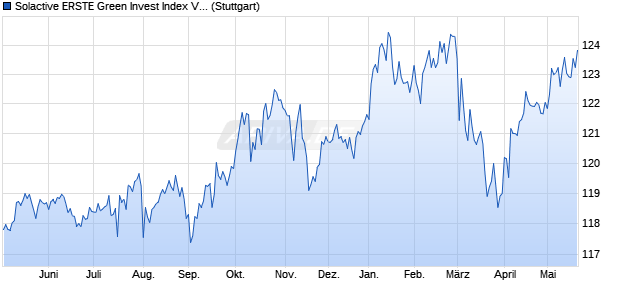 Solactive ERSTE Green Invest Index VC Chart