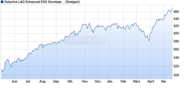 Solactive L&G Enhanced ESG Developed Markets Ind. Chart