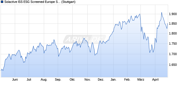 Solactive ISS ESG Screened Europe Small Cap Index. Chart
