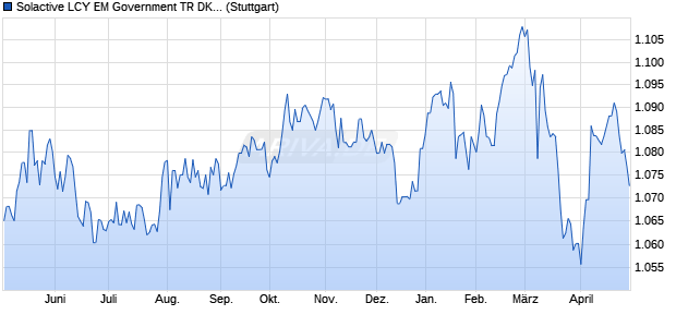 Solactive LCY EM Government TR DKK Index Chart