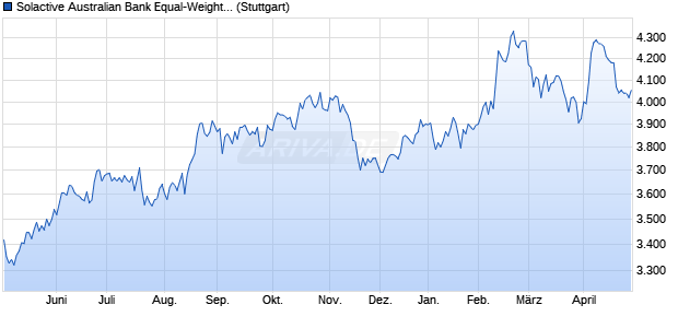 Solactive Australian Bank Equal-Weight Index NTR Chart