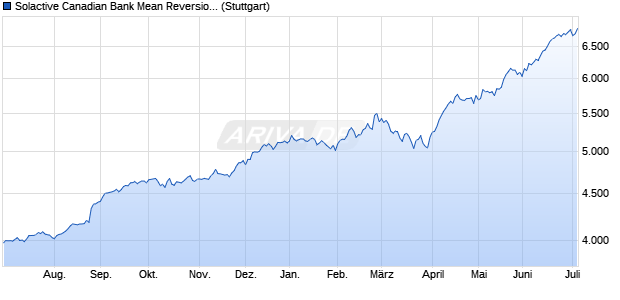 Solactive Canadian Bank Mean Reversion Index PR Chart