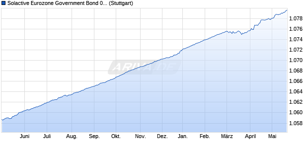 Solactive Eurozone Government Bond 0-1 Year Index Chart