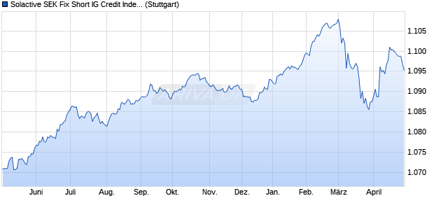 Solactive SEK Fix Short IG Credit Index Chart