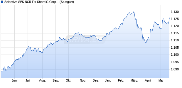 Solactive SEK NCR Fix Short IG Corporate Index Chart