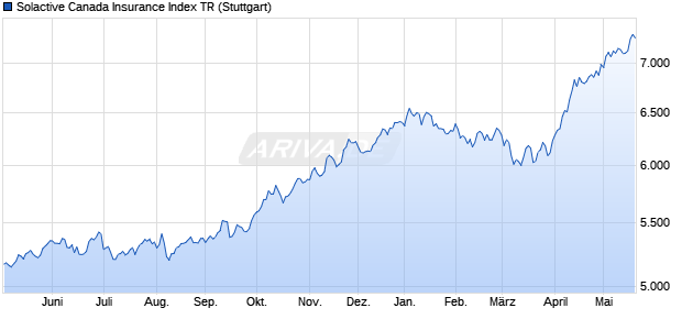 Solactive Canada Insurance Index TR Chart