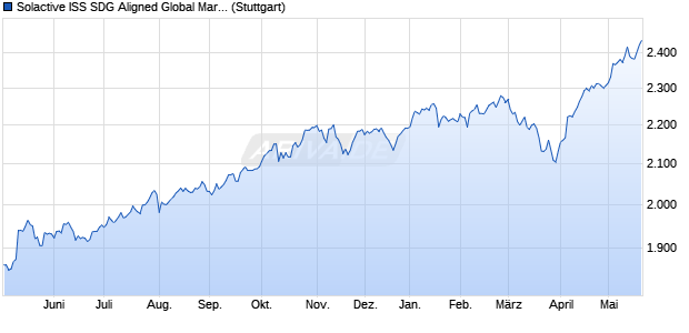 Solactive ISS SDG Aligned Global Markets All Cap Ind. Chart