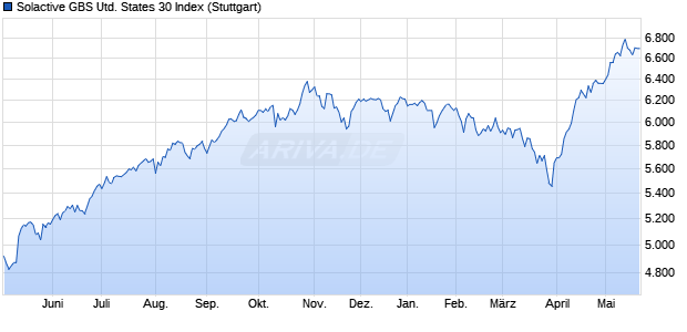 Solactive GBS United States 30 Index Chart