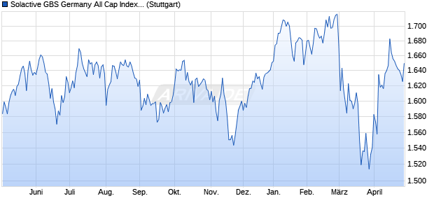 Solactive GBS Germany All Cap Index NTR Chart
