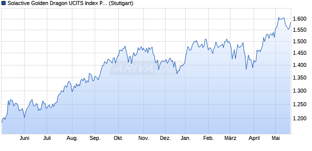 Solactive Golden Dragon UCITS Index PR Chart