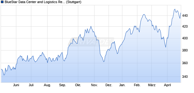 BlueStar Data Center and Logistics Real Estate (TR . Chart