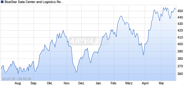BlueStar Data Center and Logistics Real Estate (TR . Chart
