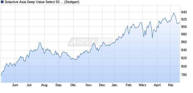 Solactive Asia Deep Value Select 50 TR USD Index Chart