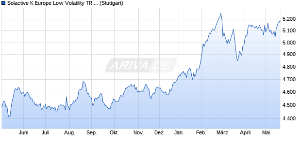 Solactive K Europe Low Volatility TR Index Chart